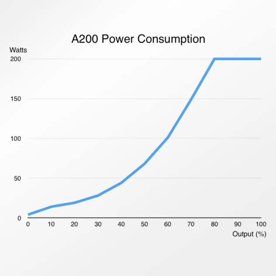 Abyzz A200 3,750 GPH Pump - 3M