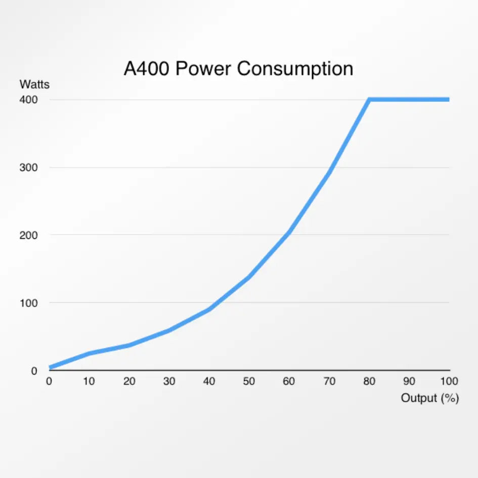 Abyzz A400 4,800 GPH Pump - 3M